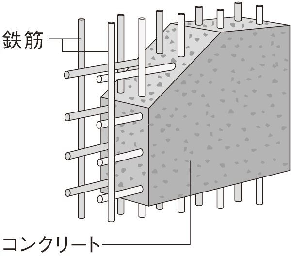 Building structure.  [Double reinforcement] Compared to the company's conventional single reinforcement, Exhibit a high earthquake resistance and durability. In knitted rebar in a grid pattern, And the structure of the building to more robust (conceptual diagram)