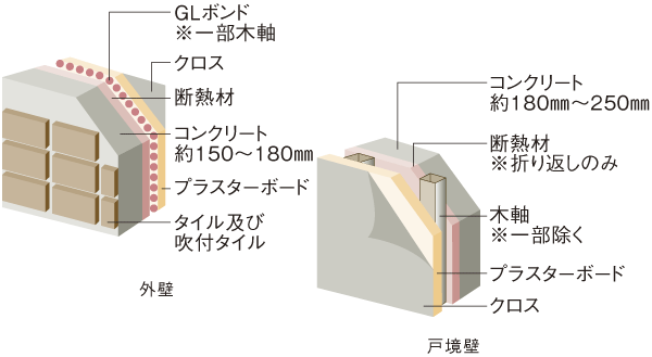 Building structure.  [outer wall ・ Tosakaikabe] Outdoor and concrete thickness of the outer wall that separates the indoor is about 150 ~ 180mm is reserved. Also, The Tosakai walls between each dwelling unit about 180 ~ To ensure a wall thickness of 250mm, Has been consideration to sound insulation (conceptual diagram)