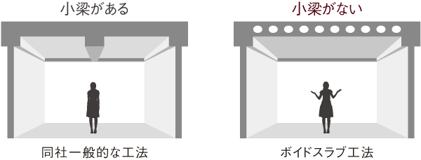Building structure.  [Void Slab construction method] Void Slab construction method has been adopted to eliminate as much as possible the small beams that jut into the room. To reduce the visual feeling of pressure, Has been created is uncluttered living space (conceptual diagram)