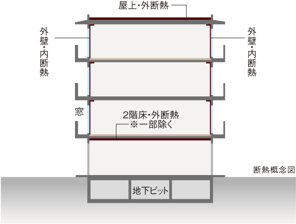 Building structure.  [Thermal insulation measures] In order to maintain a comfortable indoor environment, outer wall, Roof, etc., Heat insulation has been subjected suitable for each location. High insulation specification that becomes the highest grade 4 of the energy-saving measures grade will be achieved (conceptual diagram)