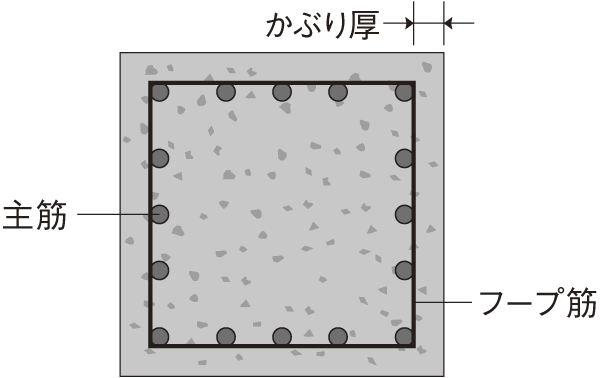 Building structure.  [Rebar head thickness ・ Water-cement ratio] To strengthen the durability of concrete, Reduce the cement moisture content below 50%, Thickness of increased head about 10mm in thickness, which is determined by the Building Standards Law has been secured (conceptual diagram)