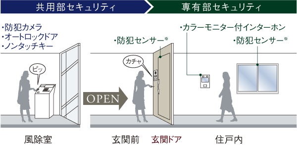 Security.  [Security] After confirming the visitors in the audio and video in a common area Entrance, Auto-lock system for the release of the lock has been adopted. It is safe because it is further confirmed again in the voice even before the dwelling unit (conceptual diagram)