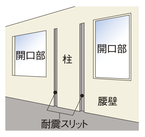 earthquake ・ Disaster-prevention measures.  [Seismic slit] To, such as when a large earthquake occurs, To reduce the influence of the major structures force is applied to the entire wall surface, Seismic slit is provided to the non-load-bearing wall (conceptual diagram)