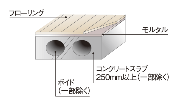 Building structure.  [LL-45 grade flooring ・ Floor slab] Adopt a flooring of LL-45 grade to improve the sound insulation. To reduce the light floor impact sound generated when the drop objects, Consideration to the sound leakage to the lower floor. Also, By the Void Slabs, Eliminating the small beam of tightness, It has achieved a flat ceiling (conceptual diagram)