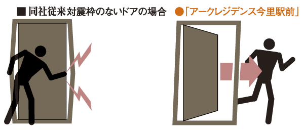 earthquake ・ Disaster-prevention measures.  [Entrance door with TaiShinwaku] A slit (gap) is provided between the door frame and the front door, Absorb the load of the entire entrance door to take during an earthquake ・ Adopted TaiShinwaku entrance door to relaxation. It prevents the confinement of the time of the earthquake (illustration)
