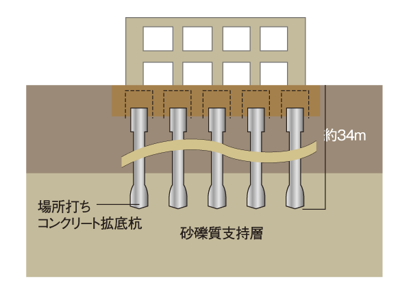 Building structure.  [Substructure] Axis diameter of about 1.6m with high support force ~ Sum of the cast-in-place concrete 拡底 pile of 2.1m 10 this, By typing to a depth of ground about 34m with a strong ground, You support firmly on the building (conceptual diagram)