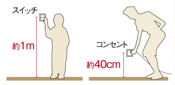 Building structure.  [switch ・ The height of the outlet] Switch position, Set easily within reach as low even with a small child. Also, As outlet to connect or disconnect I usually be plugged in without bend down deep, High has been established (conceptual diagram)