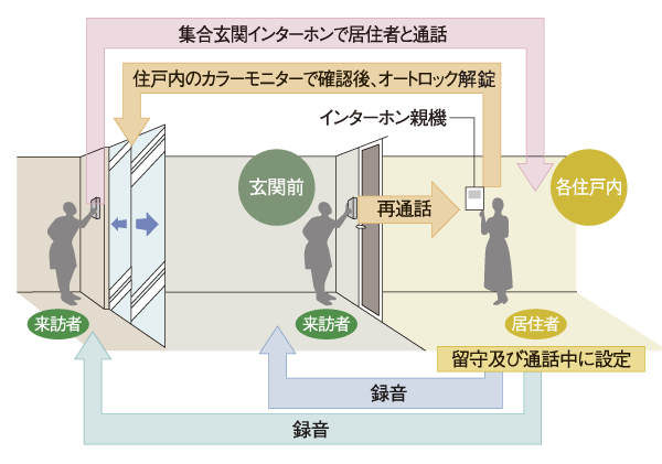 Security.  [Auto-lock system] Towards the residence who can smooth in and out in just holding the non-touch key on the control panel, In visitors are not taken to be unlocked is resident from to check the face on the monitor auto-lock system, Crime prevention has increased (illustration)