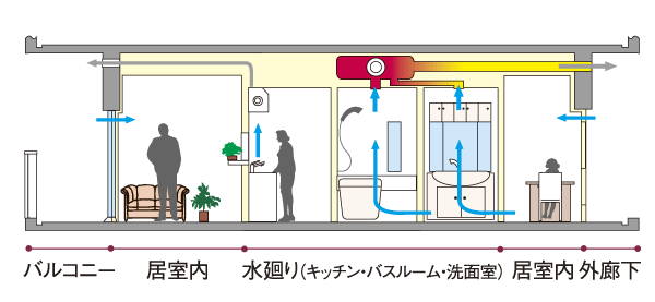 Building structure.  [24-hour breeze ventilation system] Adopt a bathroom heating dryer with a 24-hour ventilation function. Incorporating the fresh air from the air supply port of each room, Dirty, such as the forced exhaust air and moisture. You can keep the indoor air environment to clean (illustration)