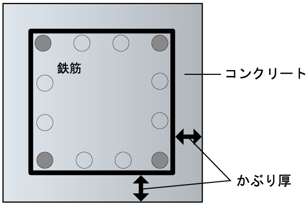 Building structure.  [Head thickness of concrete] The head thickness of the concrete surrounding the rebar, About 10mm thick setting than the value stipulated in the Building Standards Law. To suppress the rust of rebar, It prevents damage to the concrete ( ※ Head thickness might numerical value slightly on the construction changes. Conceptual diagram)