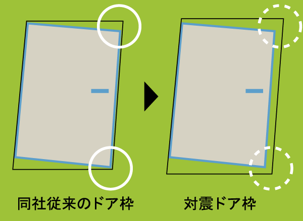 earthquake ・ Disaster-prevention measures.  [Entrance door with a Tai Sin frame] By providing a gap between the frame and the door of the entrance door, The distortion of the door frame to cause the shaking of an earthquake, Door has been the entrance door with a Tai Sin frame to reduce the situation to be adopted not open (conceptual diagram)