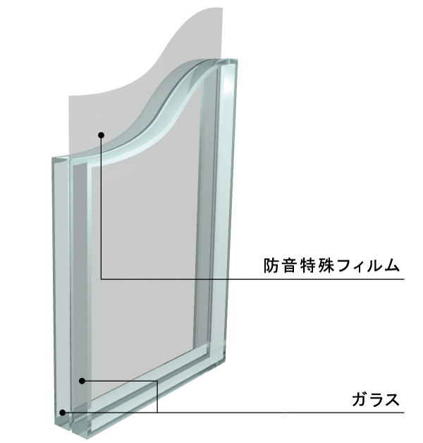 Building structure.  [Laminated glass (soundproof type)] Scissors soundproof special film, Exert the sound insulation effect over the entire range, Is an excellent laminated glass to sound insulation (conceptual diagram)