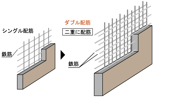 Building structure.  [Double reinforcement (except for some)] In the concrete outer wall and Tosakai wall, Vertical rebar ・ Adopt a double reinforcement assembling in two rows. Compared to the first column single reinforcement of to achieve high strength and durability (conceptual diagram)