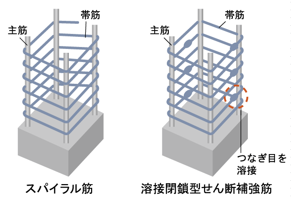 Building structure.  [Spiral muscle or welded closed Shear Reinforcement (except for some)] The band muscles surrounding the main reinforcement of the pillars, Adopt a spiral muscle or welding closed-type shear reinforcement seamless. You create a tenacious structure to sway and twist of the building of the earthquake (conceptual diagram)