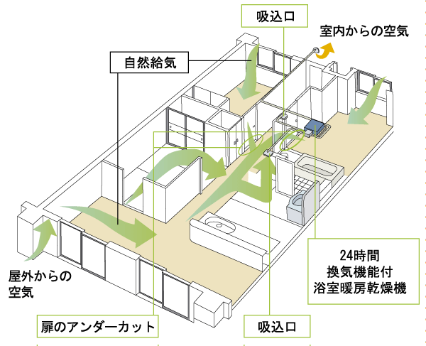 Building structure.  [24-hour ventilation system] Performs a forced ventilation with a low air volume while incorporating fresh air constantly from the living room of the air supply port, Bathroom heating dryer with a 24-hour ventilation function to create a flow of air has been adopted in the room ( ※ It becomes effective only at the time of start-up 24-hour ventilation system. Position of the ventilation equipment is real and different from. Conceptual diagram)