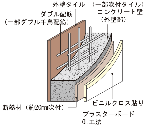 Building structure.  [Double reinforcement (some double zigzag reinforcement)] The outer wall, Double reinforcement to partner the rebar to double (some double staggered distribution muscle) has been adopted in the concrete. Durability can be obtained higher than the company's conventional single reinforcement ※ Outdoor facility ・ Doma, etc. are excluded (conceptual diagram)
