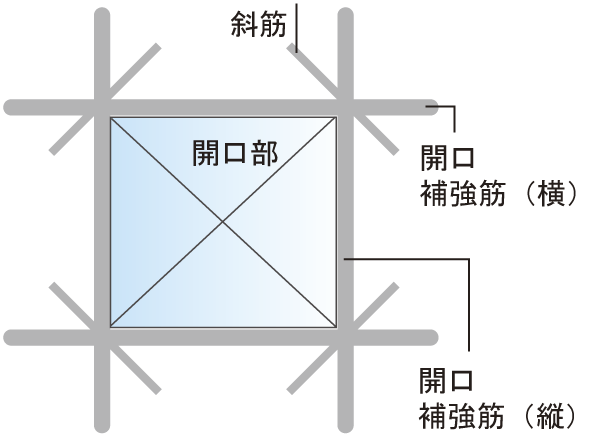 Building structure.  [Opening reinforcement] The opening of the window or doorway, Vertical as opening reinforcement ・ The horizontal reinforcement, The further the corners, Oblique muscle has been subjected. This, Protect the opening from the local weighted at the time of earthquake. further, To suppress the crack of opening around ※ Pillar ・ Liang ・ Joint and seismic slit portion of the slab are excluded (conceptual diagram)