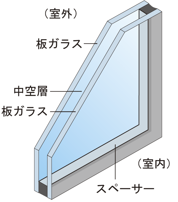 Building structure.  [Double-glazing] A combination of two sheets of glass, Double-glazing, which put the air layer has been adopted between. For thermal insulation performance is high, Good heating and cooling efficiency, Suppress the condensation of the glass surface. In addition there is an effect of suppressing the occurrence of mold ※ Common area, except (conceptual diagram)
