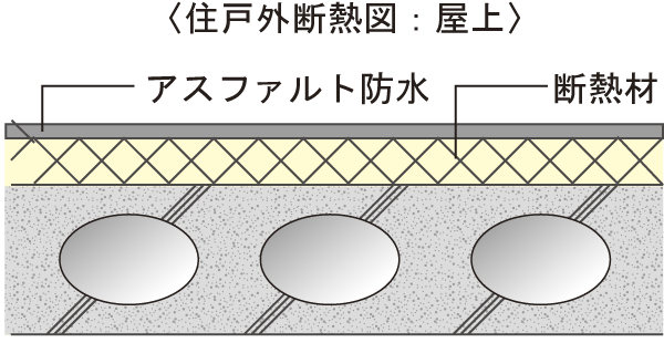 Building structure.  [Thermal insulation measures] On the top floor dwelling unit is, Order to keep the room temperature rise due to Teritsuke to the roof, External insulation system laying the insulation material (some within the insulation system) has been adopted on the roof (conceptual diagram)