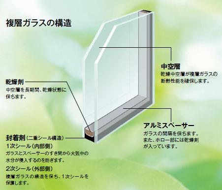 Other Equipment. Pair Glass suppress the occurrence of condensation, Also it has excellent high-performance thermal insulation properties. Since it is also possible to reduce further the heat of the afternoon sun, It maintains a comfortable indoor environment. Mold ・ Suppressing the occurrence of tick, Also to secure indoor environment in child.
