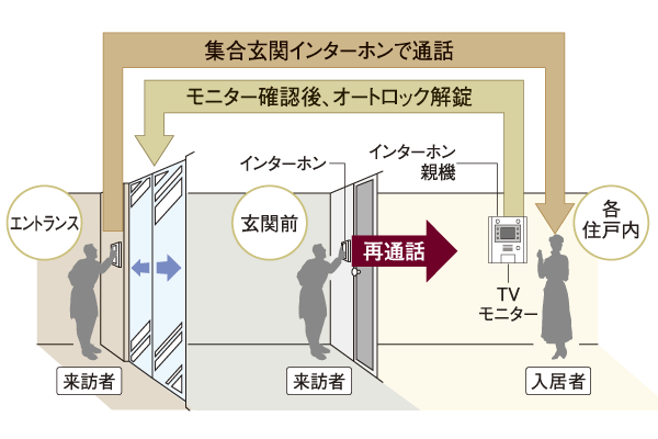 Security.  [Auto-lock system] Check the visitor at each entrance, Auto-lock system to protect the security and privacy of the residents has been adopted (illustration)