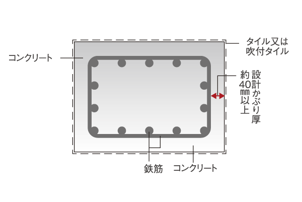 Building structure.  [Deterioration measures of reinforced concrete] In order to prevent the deterioration due to aging, Head thickness of concrete covering the rebar has been designed on the 10mm thick setting than the thickness of the Building Standards Law stipulated. Finish is applied also to the outer wall, It has extended the durability of concrete ※ Except part (conceptual diagram)