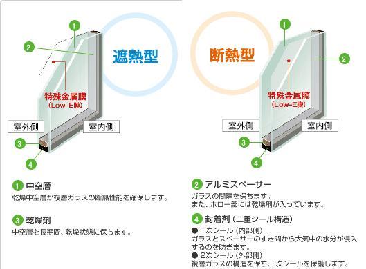 Other. Thermal insulation properties ・ Different anti-dew resistance is by far, We are using a Low-e pair glass.