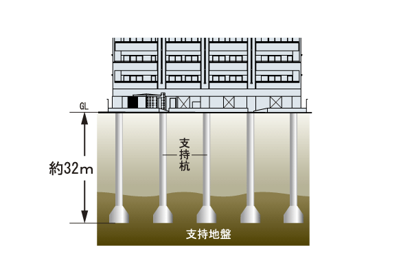 Building structure.  [Pile foundation] Adopt a pile foundation implanting 12 of the support piles to support the ground. Calculate the load applied at the time of such of the entire building load and earthquake in the ground, Determine the number and strength of the pile. Earthquake resistance has increased (conceptual diagram)