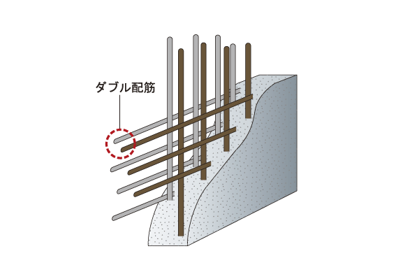 Building structure.  [Double reinforcement] Gable outer wall, The rebar, such as Tosakaikabe, Adopt a double reinforcement to partner double in the process of assembling in a grid pattern. Compared to the single reinforcement, To achieve high strength and durability (conceptual diagram)