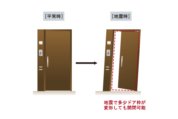 earthquake ・ Disaster-prevention measures.  [Tai Sin entrance door frame] Even if the entrance door frame is deformed by the earthquake, Tai Sin door capable of opening and closing of the door. Even in the event of a disaster, You can ensure the evacuation route (conceptual diagram)