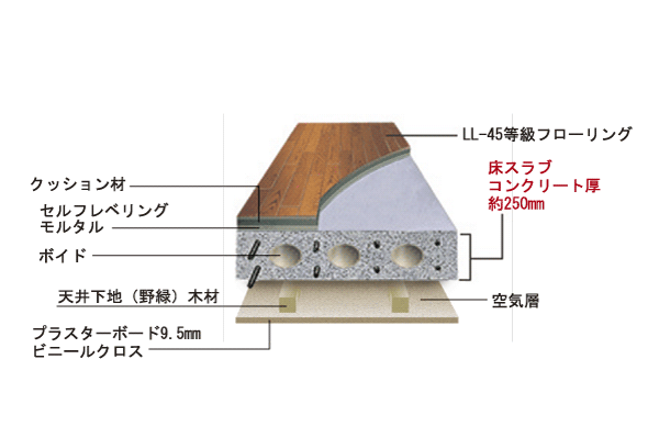 Building structure.  [Floor slab concrete thickness ・ Double ceiling] Floor slab concrete thickness ensure about 250mm. Consideration of the double ceiling provided an air layer adopted sound insulation between the floor slab and ceiling material. Also piping and wiring is easy through, Also in maintenance and future of reform makes it easier to support (conceptual diagram)