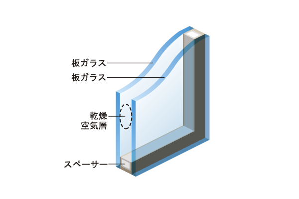 Other.  [Double-glazing] Multi-layer glass will achieve a high thermal insulation effect that sandwich the metal member that contains spacer of drying agent between two sheets of glass (conceptual diagram)