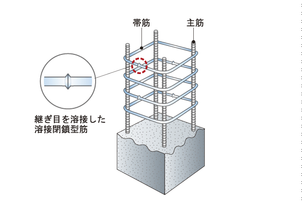 Building structure.  [Welding closed shear reinforcement] The band muscles that support the main reinforcement of the reinforced concrete pillars, Adopt a "welding closed shear reinforcement" to secure the seam welding. It enhanced the restraint of the concrete, It is high pillar structure of earthquake resistance ※ Except for some pillars (conceptual diagram)