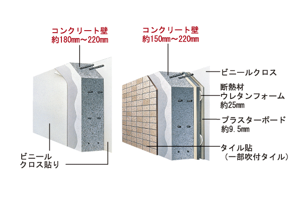 Building structure.  [TosakaikabeAtsu ・ Outer wall thickness] Tosakaikabe is about 180mm ~ 220mm, Outer wall is about 150mm ~ Ensure the concrete thickness of 220mm. Excellent sound insulation ・ By thermal insulation properties, To achieve a comfortable indoor environment (conceptual diagram)