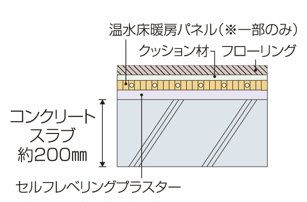 Building structure.  [Floor slab thickness] As the weight floor impact sound measures, Concrete slab thickness between the dwelling unit upper and lower floors is to ensure about 200mm, It has extended sound insulation performance (conceptual diagram ※ Only the first floor dwelling units You are 150mm)