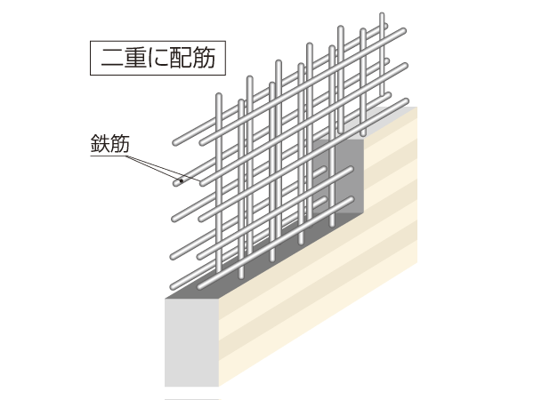 Building structure.  [Double reinforcement] The rebar of shear walls, Double reinforcement which arranged the rebar has been adopted to double in the concrete. To ensure high earthquake resistance than compared to a single reinforcement (conceptual diagram)