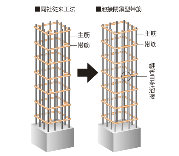 Building structure.  [Welding closed girdle muscular] The main pillar portion was welded to the connecting portion of the band muscle, Adopt a welding closed girdle muscular. By ensuring stable strength by factory welding, To suppress the conceive out of the main reinforcement at the time of earthquake, It enhances the binding force of the concrete (conceptual diagram ※ Except for some)