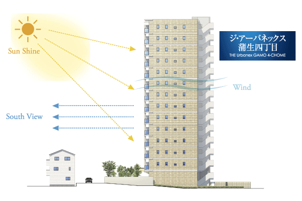Features of the building.  [Location] In addition to the residential building arrangement was realized Zenteiminami direction, Openness is ensured by making the building taking advantage of the site shape is set back from the entire road (rich conceptual diagram)