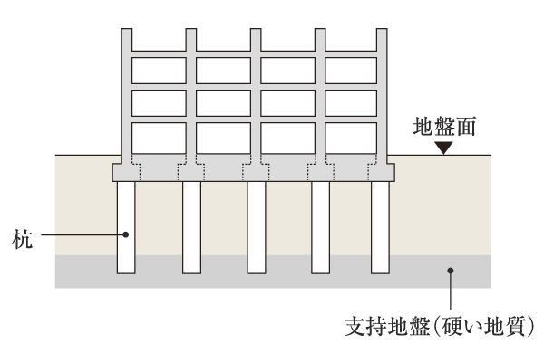 Building structure.  [Basic structure] The pile is placed a total of 12 to rigid support ground of underground about 33m that have been identified on the basis of the ground survey, such as bowling, Tied the support ground and buildings, It has strong basic structure is implemented (conceptual diagram)
