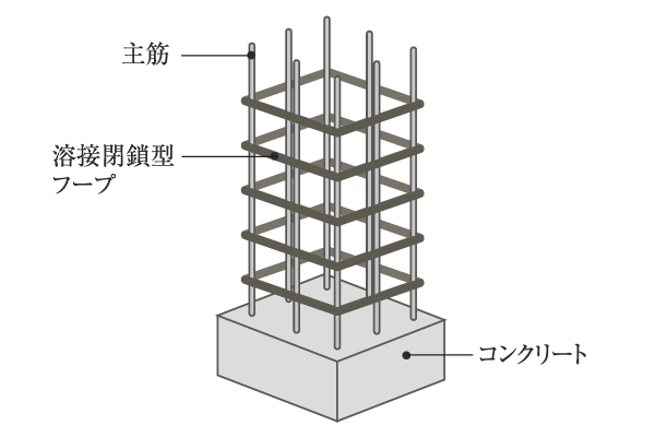 Building structure.  [Welding closed hoop] The band muscles to constrain the main reinforcement of the pillars, Adopt a welding closed band muscle to prevent the shear failure by rolling (except for some). Along with the stable strength, It demonstrated the tenacity also in the event of an earthquake (conceptual diagram)