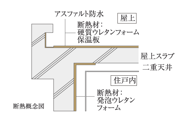 Building structure.  [outer wall ・ Insulation processing of slab] The floor back of the roof portion and a dwelling unit lowest floor, Subjected to external insulation processing, The outer wall inside facing the outside have been made inside insulation processing. Will improve the heating and cooling efficiency by insulating effect (conceptual diagram)