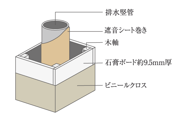 Building structure.  [Pipe space around sound insulation measures] Drainage vertical tube of the pipe space, Enhanced sound insulation as sound insulation sheet winding, Also to the sound for such domestic wastewater has been fine-tuned consideration is performed (conceptual diagram)