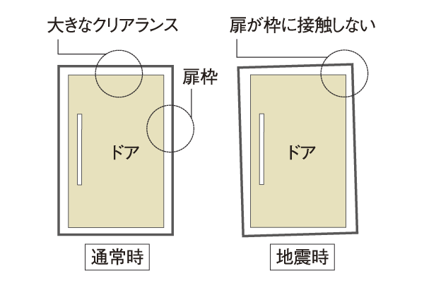 Building structure.  [Seismic entrance door frame] Have been earthquake-proof entrance door frame which can secure the escape route open the door even if the deformation is the entrance of the door frame in the event of an earthquake is adopted (conceptual diagram)