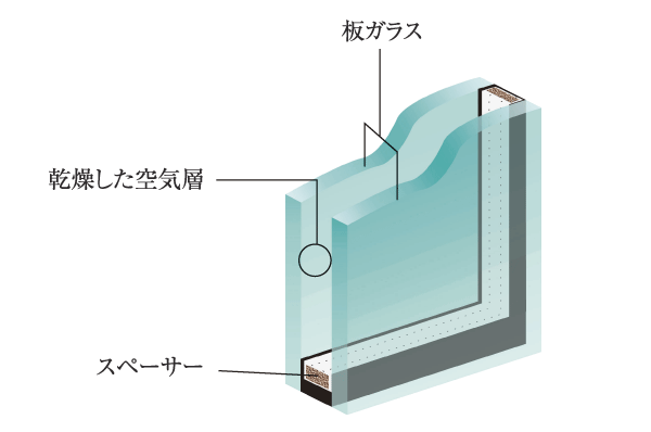 Building structure.  [Double-glazing] Sandwiching an air layer between the two glass, Adopt a multi-layer glass with high thermal insulation properties. Suppression of condensation, Improvement of the heating and cooling efficiency, Has been consideration to energy-saving effect (conceptual diagram)