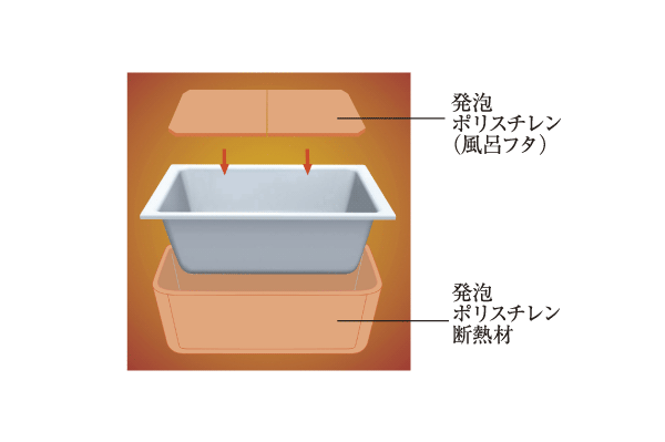 Other.  [Warm bath] All round insulating the tub with foam polystyrene insulation. Only even after 6 hours down about 2 ℃. You can also save utility costs and Reheating the number of times of reduced (conceptual diagram)