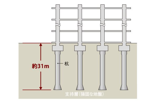 Building structure.  [Substructure] Based on ground survey, Support layer (solid ground) has been confirmed. From the foundation under the position of residential building to the support layer, Place the thirteen concrete 拡底 pile. Firmly attaches the support ground and buildings (conceptual diagram)