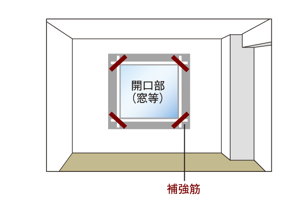 earthquake ・ Disaster-prevention measures.  [Reinforcement reinforcement] The four corners of the opening such as a window, Properly arranged reinforcement, Ya force received by the shaking of an earthquake, Against the force, such as when the concrete by drying to shrink, Measures has been decorated (conceptual diagram)