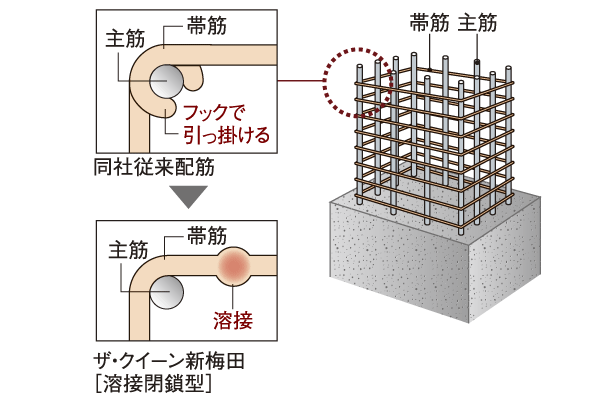 earthquake ・ Disaster-prevention measures.  [Pillar structure] Adopt a "welding closed-type" in a band muscle of the concrete pillar. It compared the company to a conventional band muscle, When a force is applied from the side in an earthquake, High reinforcing effect to resist the force main reinforcement is going Oremagaro, Also improves earthquake resistance of the pillars (conceptual diagram)