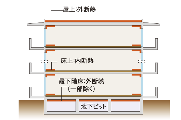 Building structure.  [Thermal insulation measures] In order to spend the day-to-day comfort is, There is a need to keep reducing the temperature difference between the indoor and outdoor. So outer wall, rooftop, Floor, The bottom floor, etc., Thermal insulation measures suitable for each location has been decorated (conceptual diagram)