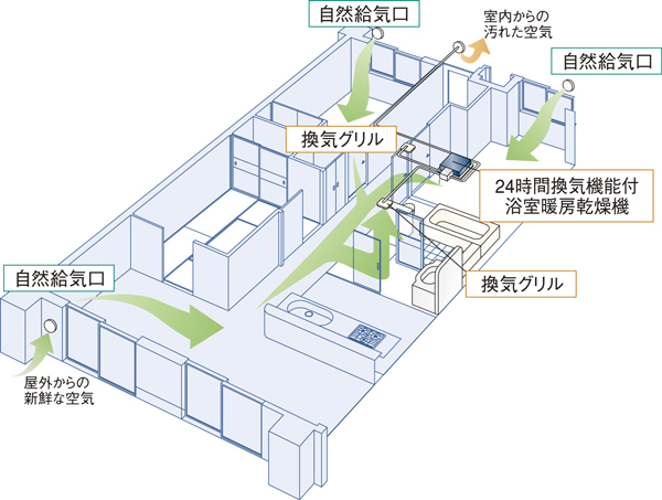 Building structure.  [24-hour ventilation system] 24-hour ventilation system be incorporated into the house from the air supply port of the living room by a small amount of fresh outside air. Dirty air and carbon dioxide to create a flow of air of Shokazeryou, Drain moisture and smoothly (conceptual diagram)